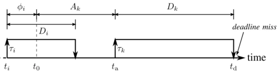 Figure 5. Considered execution pattern, where a job of task τ k , arriving at instant t a , is the first to miss a deadline (at instant t d )