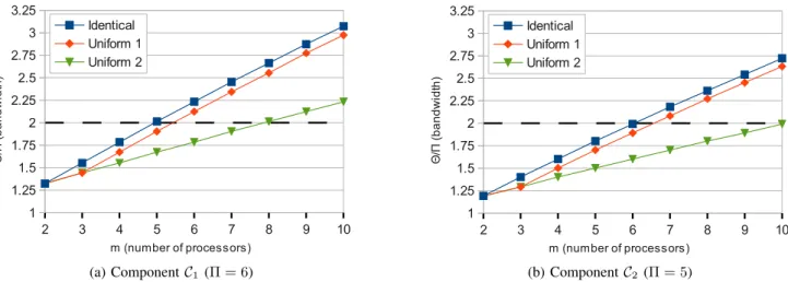 Figure 6. Comparison between minimal bandwidth for UMPRs based on identical and non-identical uniform multiprocessors