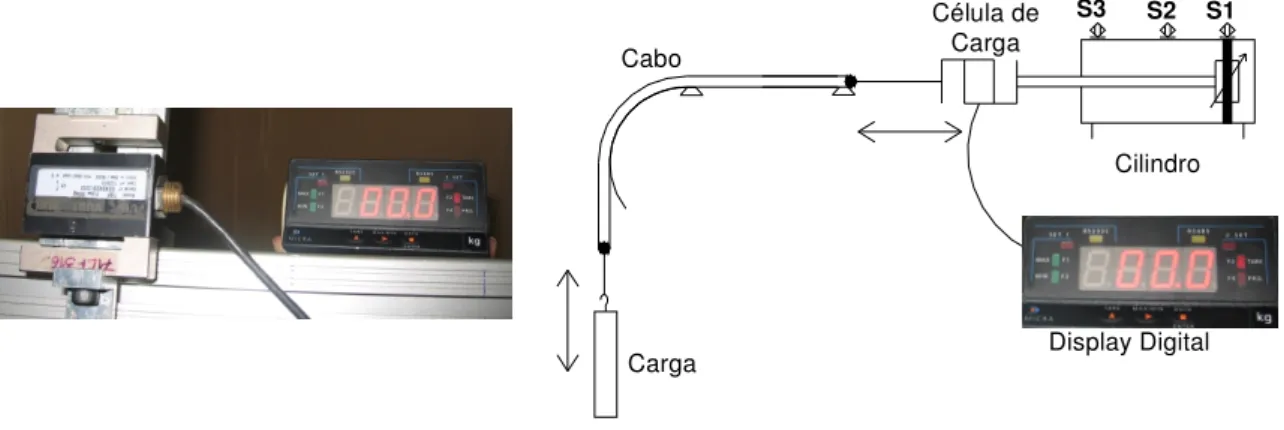 Figura 2. 4 Sistema de medição com célula de carga e display da força  Display DigitalCélula de CargaCargaCaboCilindro S1 S3 S2 