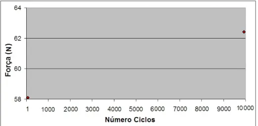 Figura 2. 9 Gráfico Força vs Ciclo, da força máxima inicial e final adquirida antes do  sistema proposto 
