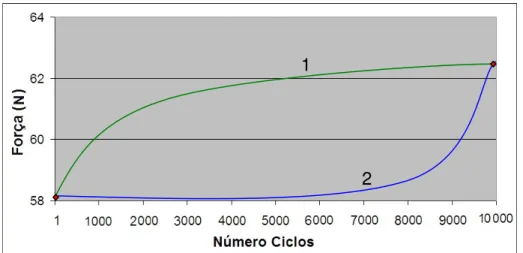 Figura 2. 10 Gráficos Força vs Ciclo, dois comportamentos possíveis do cabo 