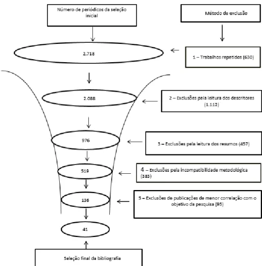 Figura 1 – Fluxograma das atividades do processo de seleção 