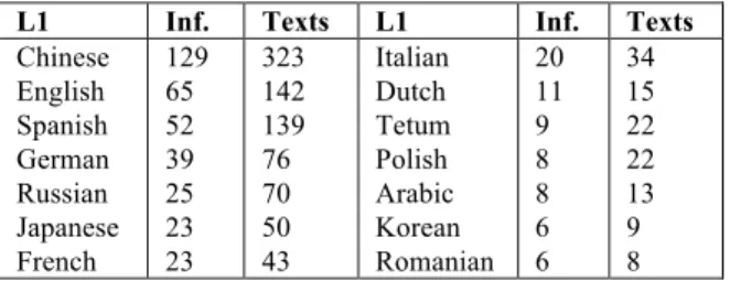 Table 2 shows the current contents of the corpus  per level and per modality. 