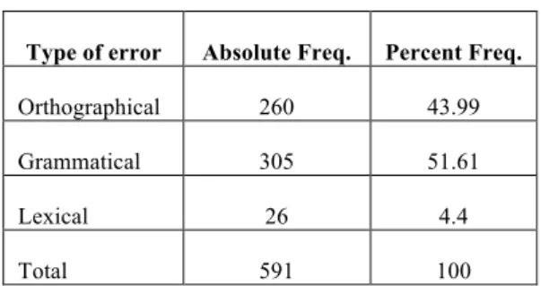 Table 3: Distribution of errors in a corpus sample. 