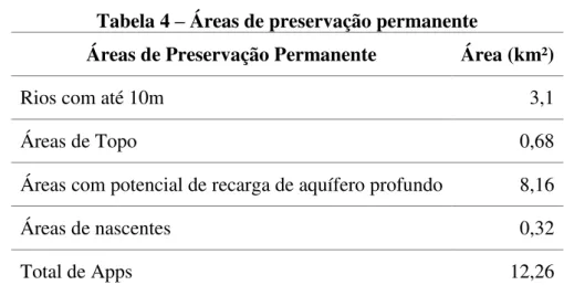 Tabela 4 – Áreas de preservação permanente 