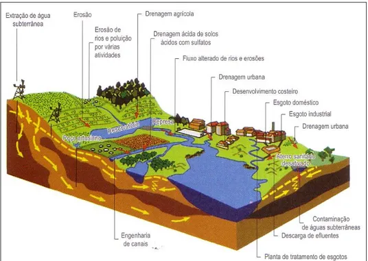 FIGURA 3: Impactos em uma bacia hidrográfica decorrentes de atividades humanas diversificadas