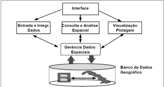 FIGURA 4: Estrutura básica e hierarquizada dos Sistemas de Informações Geográficas (SIGs)