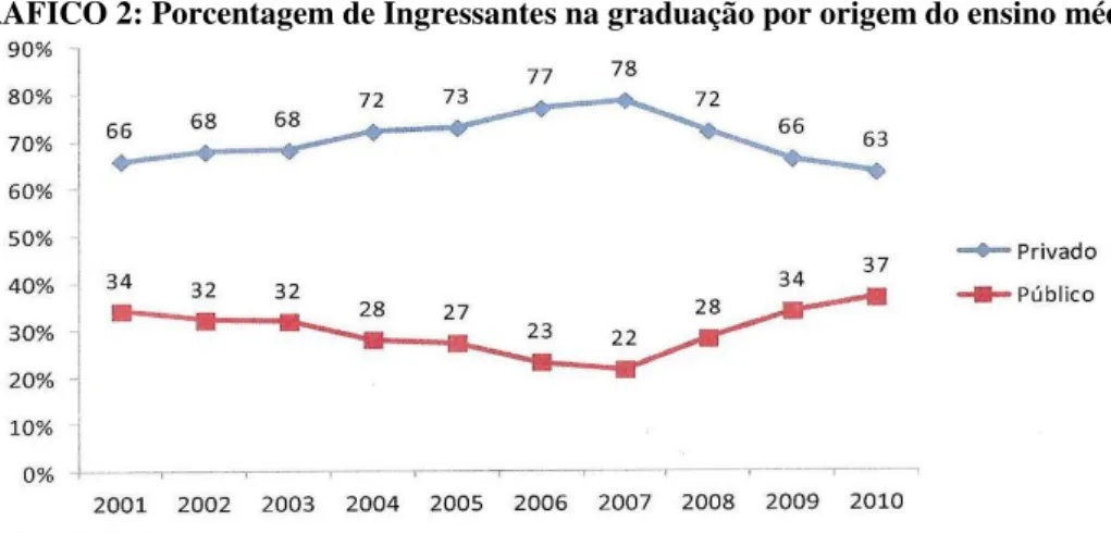 GRÁFICO 2: Porcentagem de Ingressantes na graduação por origem do ensino médio 