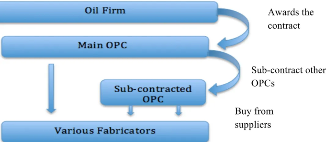 Figure 3 – OPC Industry dynamics  