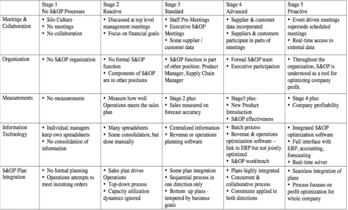 Table 1- S&amp;OP Integration framework   Grimson and Pyke 2007 p.5  