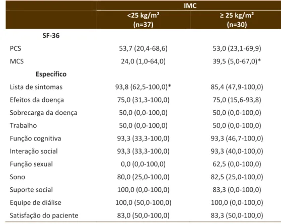 Tabela 3 – Parâmetros de qualidade de vida distribuídos de acordo com IMC (n=67 homens)  – Goiânia, GO, Brasil, 2014 