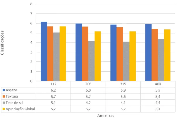 Gráfico 4.4.1.5. Histograma das médias das classificações obtidas na matriz Creme de legumes com agrião (Versão A) em  painel-piloto nos atributos: aspeto, textura, teor de sal e apreciação global