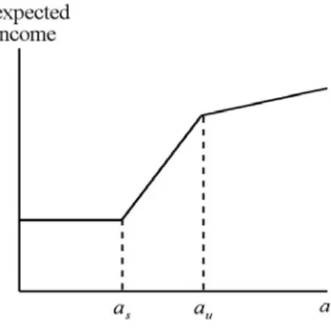 Figure 1: Expected income, E (c i − a) , as a function of a