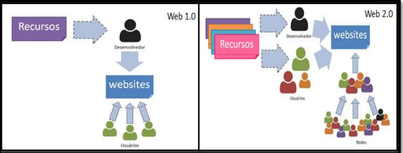 Figura 2  –  Representação do fluxo da Web 1.0 e da web 2.0.  