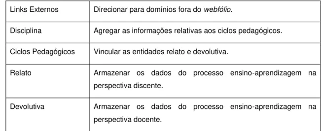 Figura 12 - Entidades para o DER do Webfólio. São Carlos. 2016. 