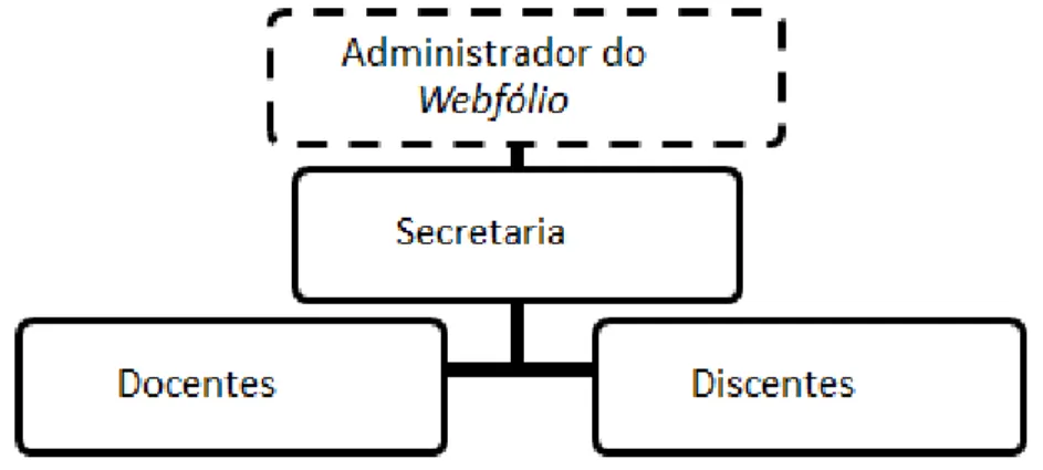 Figura 16 - Organograma dos tipos de usuários. São Carlos, 2016. 