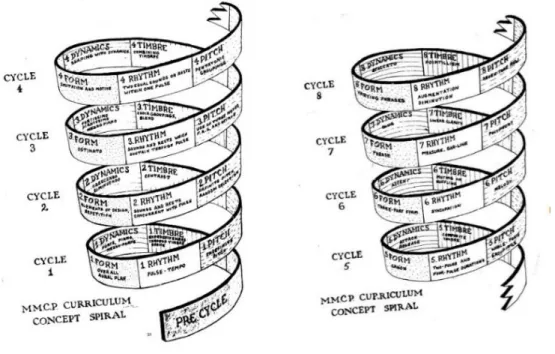 Figura 4 . MMCP - Conceção do curriculum  em espiral (Thomas, 1970, pp. 113, 135).  