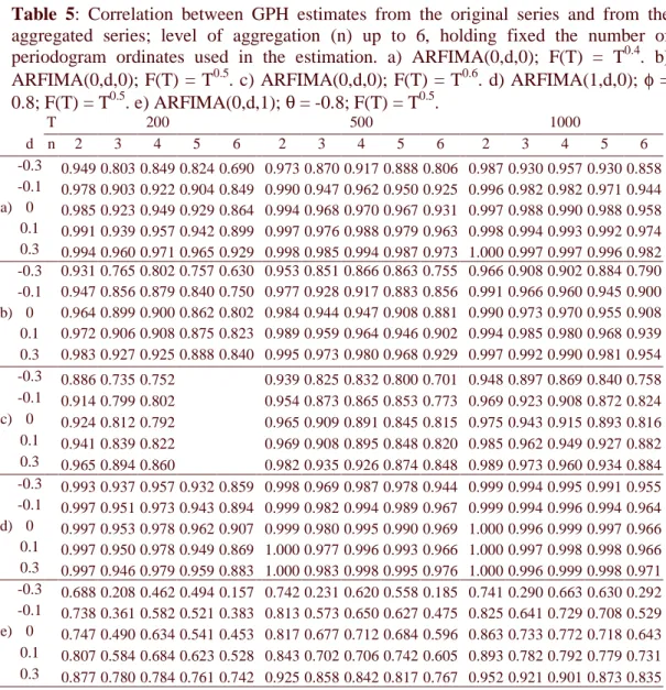 Table  5 :  Correlation  between  GPH  estimates  from  the  original  series  and  from  the  aggregated  series;  level  of  aggregation  (n)  up  to  6,  holding  fixed  the  number  of  periodogram  ordinates  used  in  the  estimation