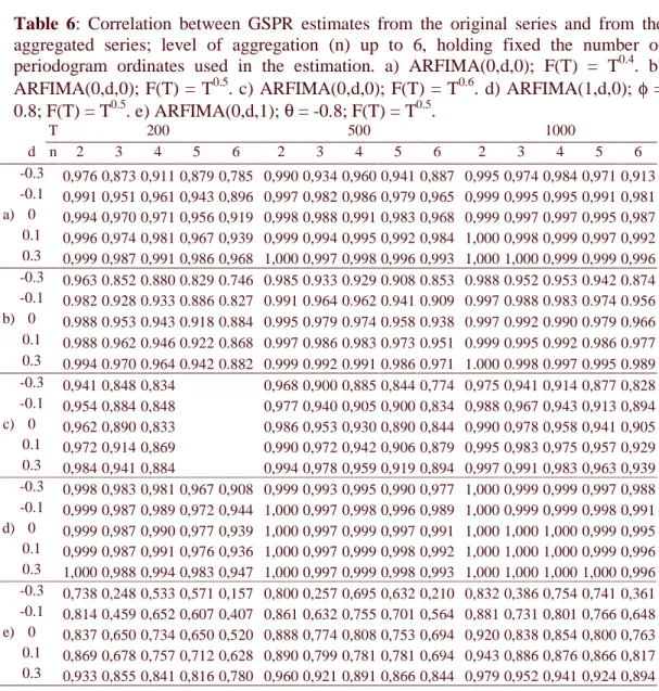 Table  6 :  Correlation  between  GSPR  estimates  from  the  original  series  and  from  the  aggregated  series;  level  of  aggregation  (n)  up  to  6,  holding  fixed  the  number  of  periodogram  ordinates  used  in  the  estimation