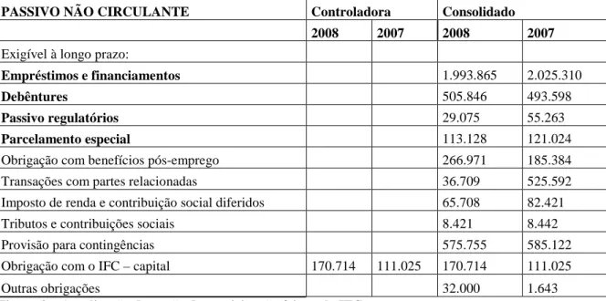 Figura 2 – Atualização da opção de participação feita pela IFC  Fonte: Balanço patrimonial Consolidado Endesa Brasil S.A 