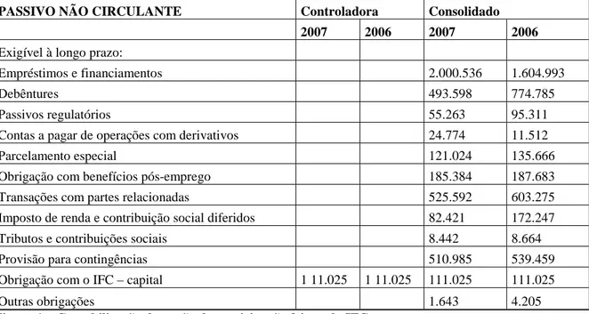 Figura 1 – Contabilização da opção de participação feita pela IFC  Fonte: Balanço patrimonial Consolidado Endesa Brasil S.A 