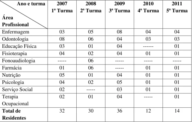 Tabela 2: Distribuição do número de residentes formados por turma e área profissional, 2013