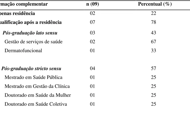 Tabela 4: Distribuição dos colaboradores segundo formação complementar, 2013  