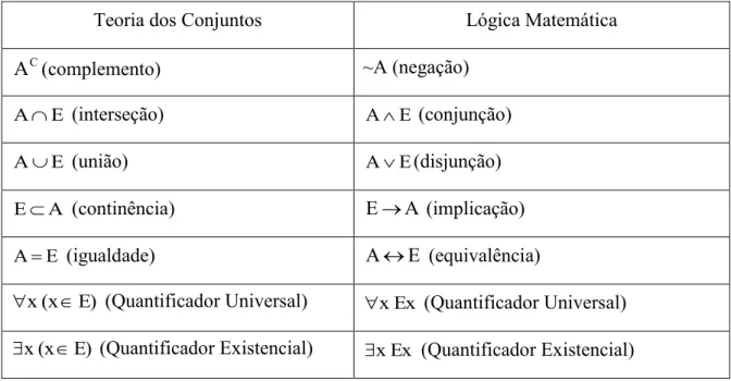 Figura 2.2.1  —  Símbolos dos operadores na Lógica Matemática e na Teoria dos Conjuntos