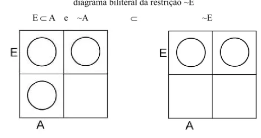 Figura 3.3.4  —  Diagrama simplificado do diagrama biliteral para  E  A  e  ~A, seguido pelo  diagrama biliteral da restrição ~E 