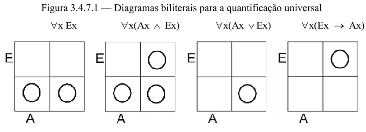Figura 3.4.7.1  —  Diagramas biliterais para a quantificação universal 