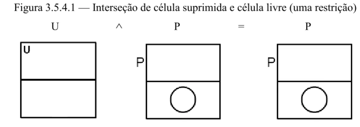 Figura 3.5.4.1  —  Interseção de célula suprimida e célula livre (uma restrição)                    U                                        P                     =                      P 