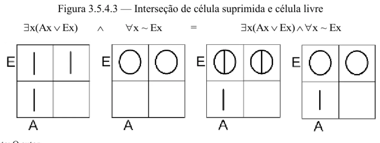 Figura 3.5.4.3  —  Interseção de célula suprimida e célula livre        x(Ax  Ex)                  x ~ Ex           =                  x(Ax  Ex)  x ~ Ex