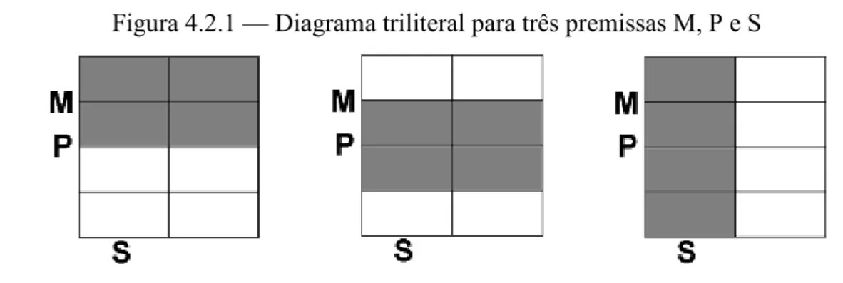 Figura 4.2.1  —  Diagrama triliteral para três premissas M, P e S 