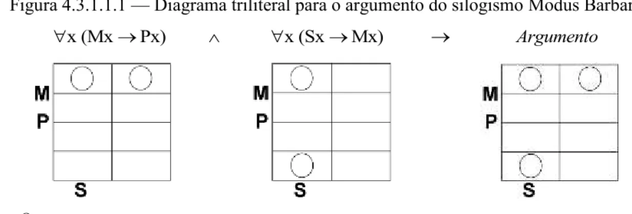 Figura 4.3.1.1.1  —  Diagrama triliteral para o argumento do silogismo Modus Barbara           x (Mx  Px)                       x (Sx  Mx)                          Argumento                 
