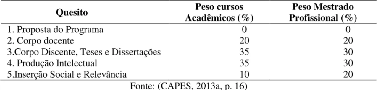 Tabela 2 - Quesitos - Avaliação dos programas de Pós-Graduação - Economia  