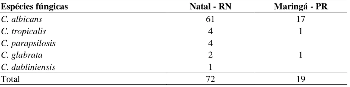 Tabela 2. Distribuição das espécies de leveduras isoladas de candidíase bucal de transplantados renais coletadas 