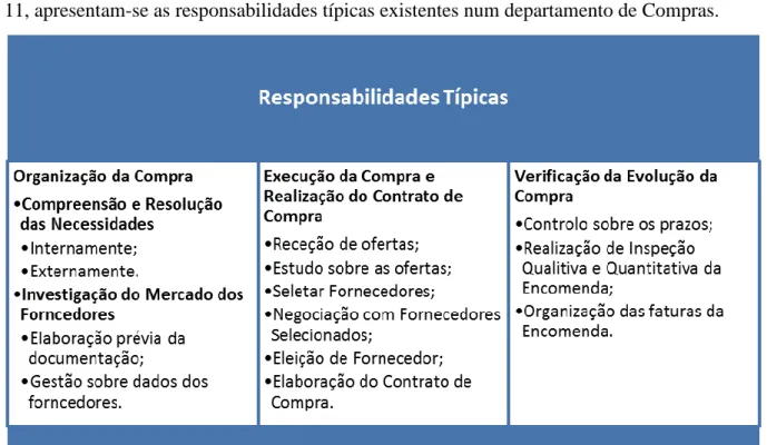 Figura 11: Responsabilidades Típicas do Departamento de Compras (Vicente &amp; Santos,  1979)