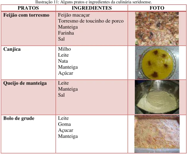 Ilustração 11: Alguns pratos e ingredientes da culinária seridoense. 