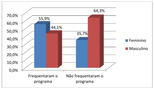 GRÁFICO  6:  Distribuição  percentual  dos  participantes  que  frequentaram  e  dos  que  não  frequentaram o programa por sexo no momento de avaliação de impacto 