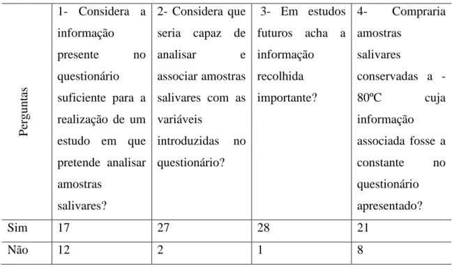 Tabela 1 – Caracterização das respostas 