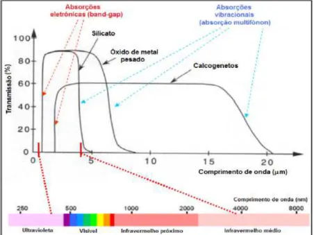 FIGURA 1.3 - Espectro de transmissão de três famílias de vidros: silicatos, óxido de  metais pesados e calcogenetos, adaptado de (LEDEMI, 2008)