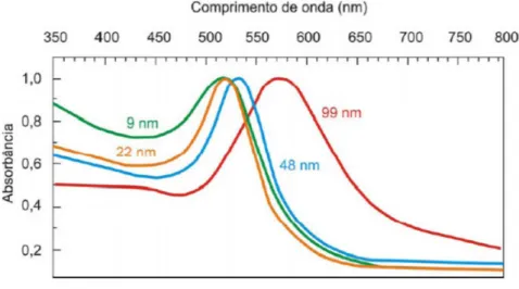 FIGURA 1.8 - Espectros de absorção de NPs de ouro, possuindo diferentes  tamanhos, adaptado de (PRASAD, 2004)