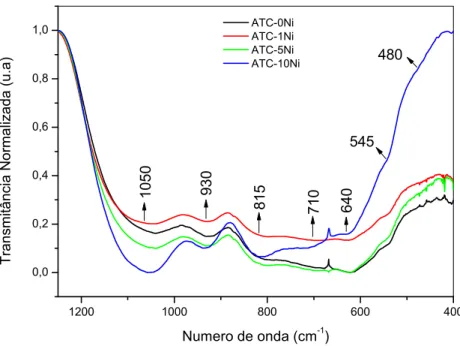 FIGURA 5.5 - Espectros na região do infravermelho para as amostras vítreas obtidas  no sistema SbPO 4 -WO 3 -PbO-NiCl 2 