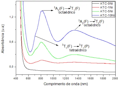 FIGURA 5.11 - Espectros de UV-Vis das amostras não tratadas termicamente para o  sistema SbPO 4 -WO 3 -PbO-NiCl 2 