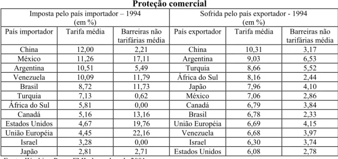 Tabela 10  Proteção comercial 
