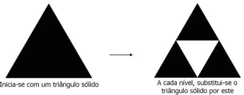 Figura 2.23. Processo simplificado da construção do triângulo de Sierpinski. 