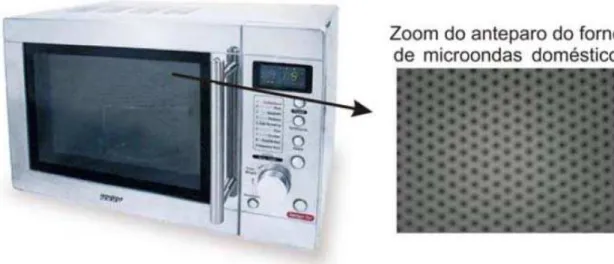 Figura 3.7. Aplicação de FSS como anteparo do forno de microondas doméstico. 