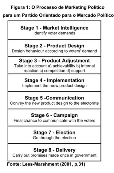 Figura 1: O Processo de Marketing Político   para um Partido Orientado para o Mercado Político 