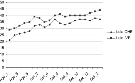 Gráfico 2 – Lula: Opinião sobre o candidato que está se saindo melhor no horário  eleitoral gratuito na TV (OHE) X Intenção de voto estimulada para presidente (IVE) 