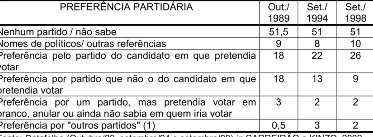 Tabela 3 - Taxas de Preferência Partidária no Brasil (1989/2001)  Mês/  Ano  Tem  Preferência  Partidária  Não tem  Preferência Partidária 04/89 51  49  06/89 43  57  06/90 43  58  03/91 48  51  09/92 53  46  06/93 53  48  06/94 48  53  06/95 48  53  06/97